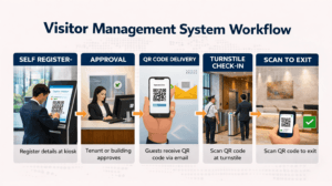 Step by step workflow diagram of visitor management system in Philippines showing pre-registration QR code check-in access control and check-out